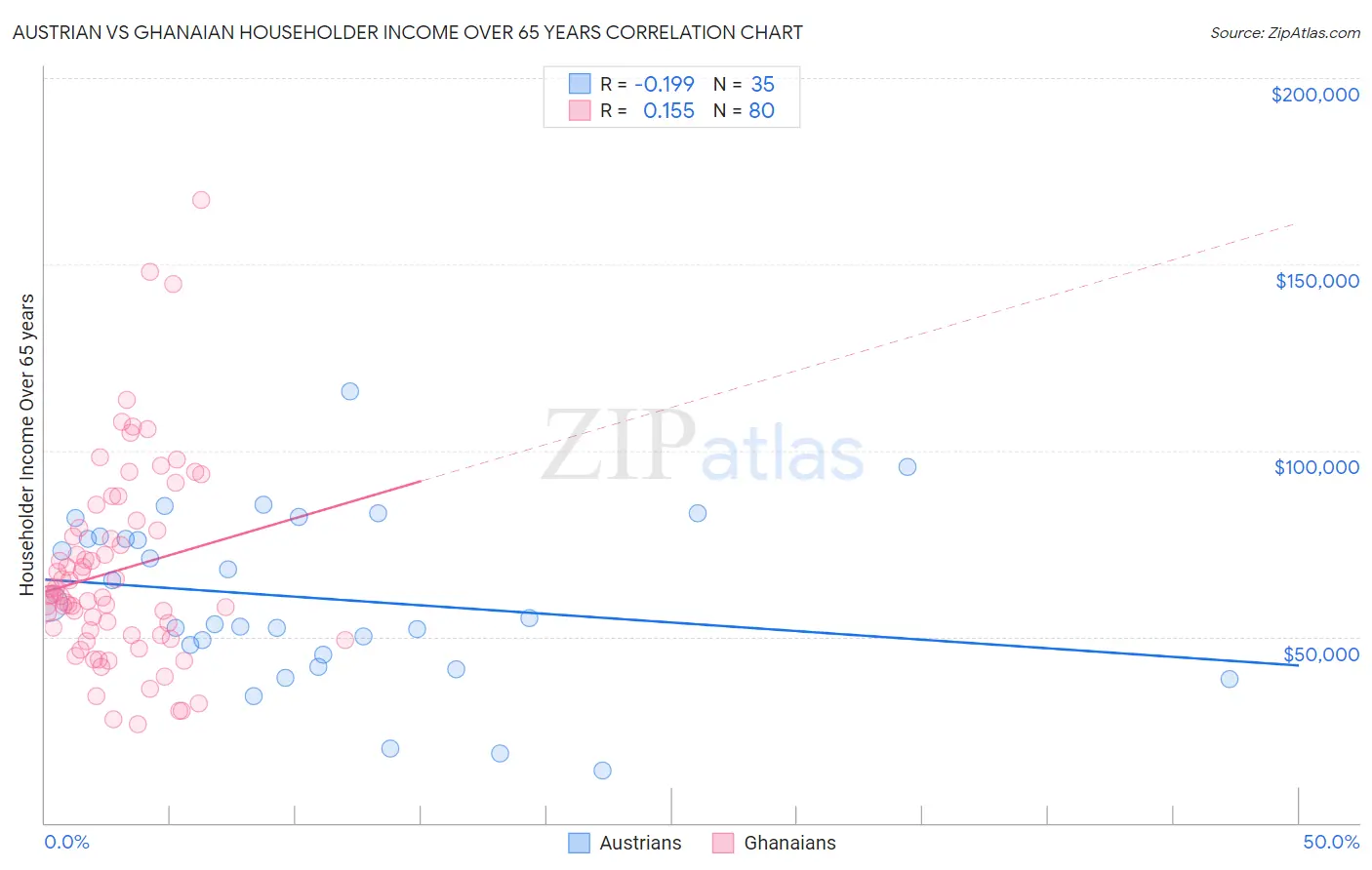 Austrian vs Ghanaian Householder Income Over 65 years