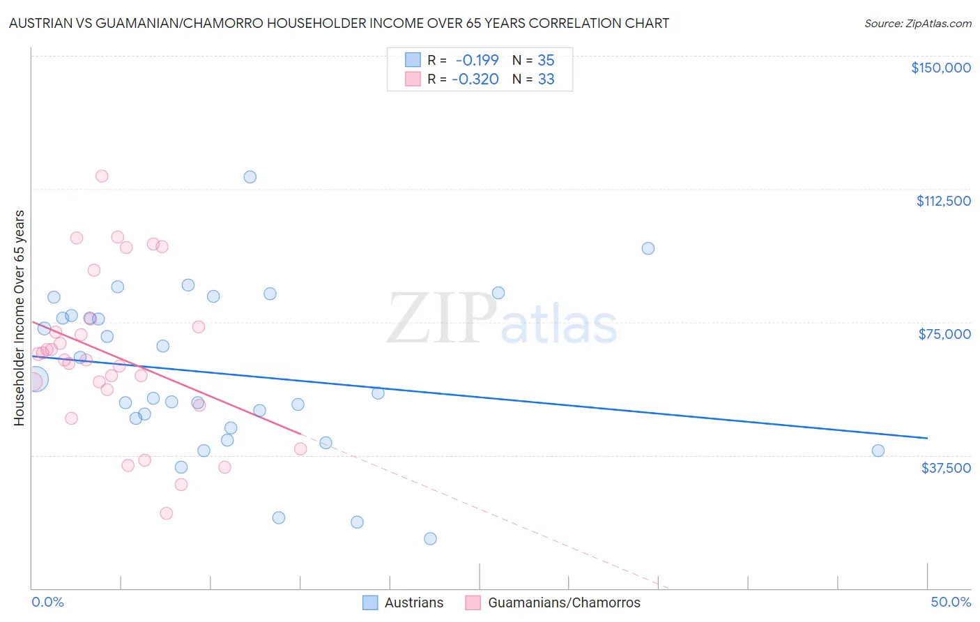 Austrian vs Guamanian/Chamorro Householder Income Over 65 years