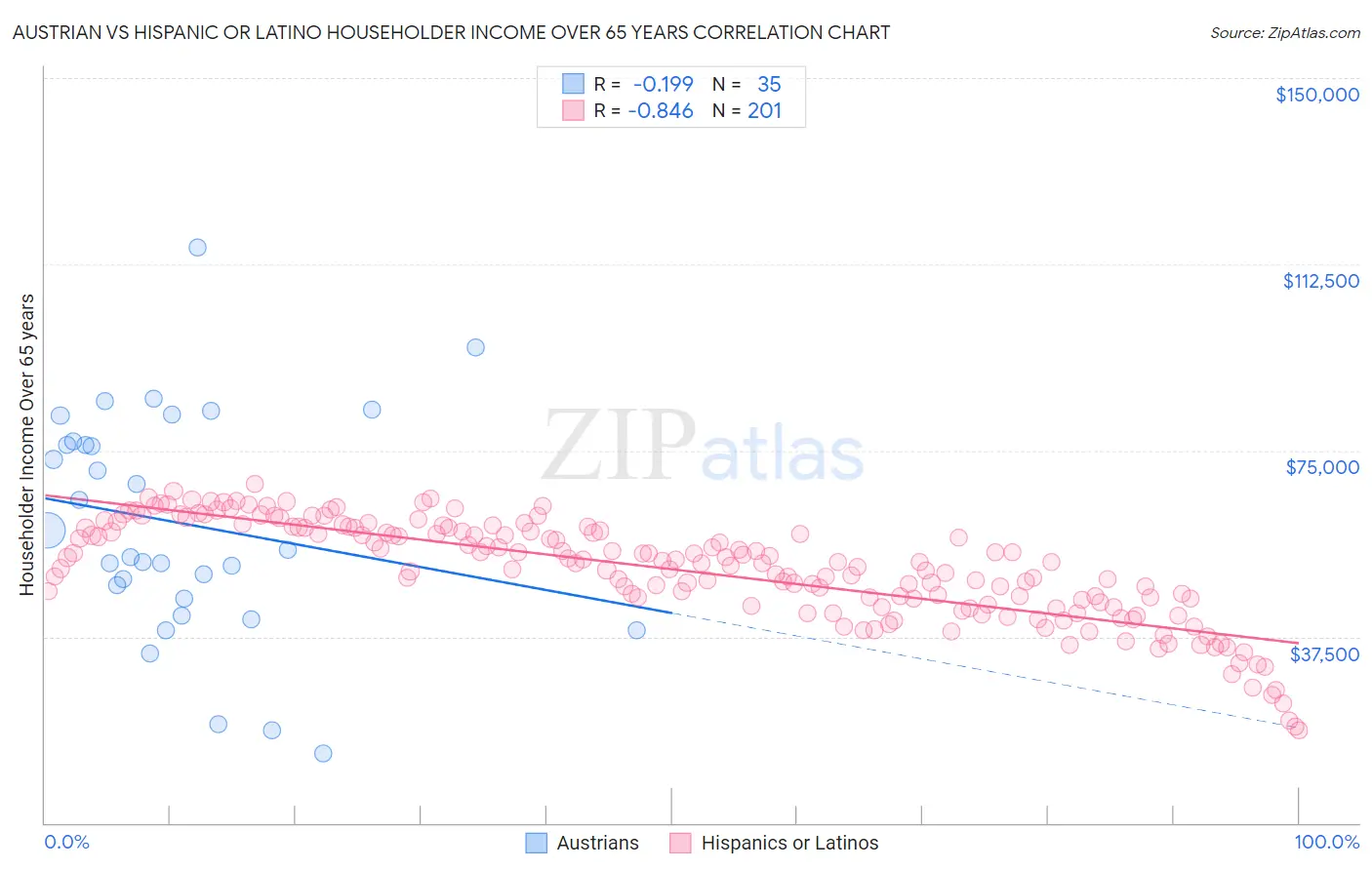 Austrian vs Hispanic or Latino Householder Income Over 65 years