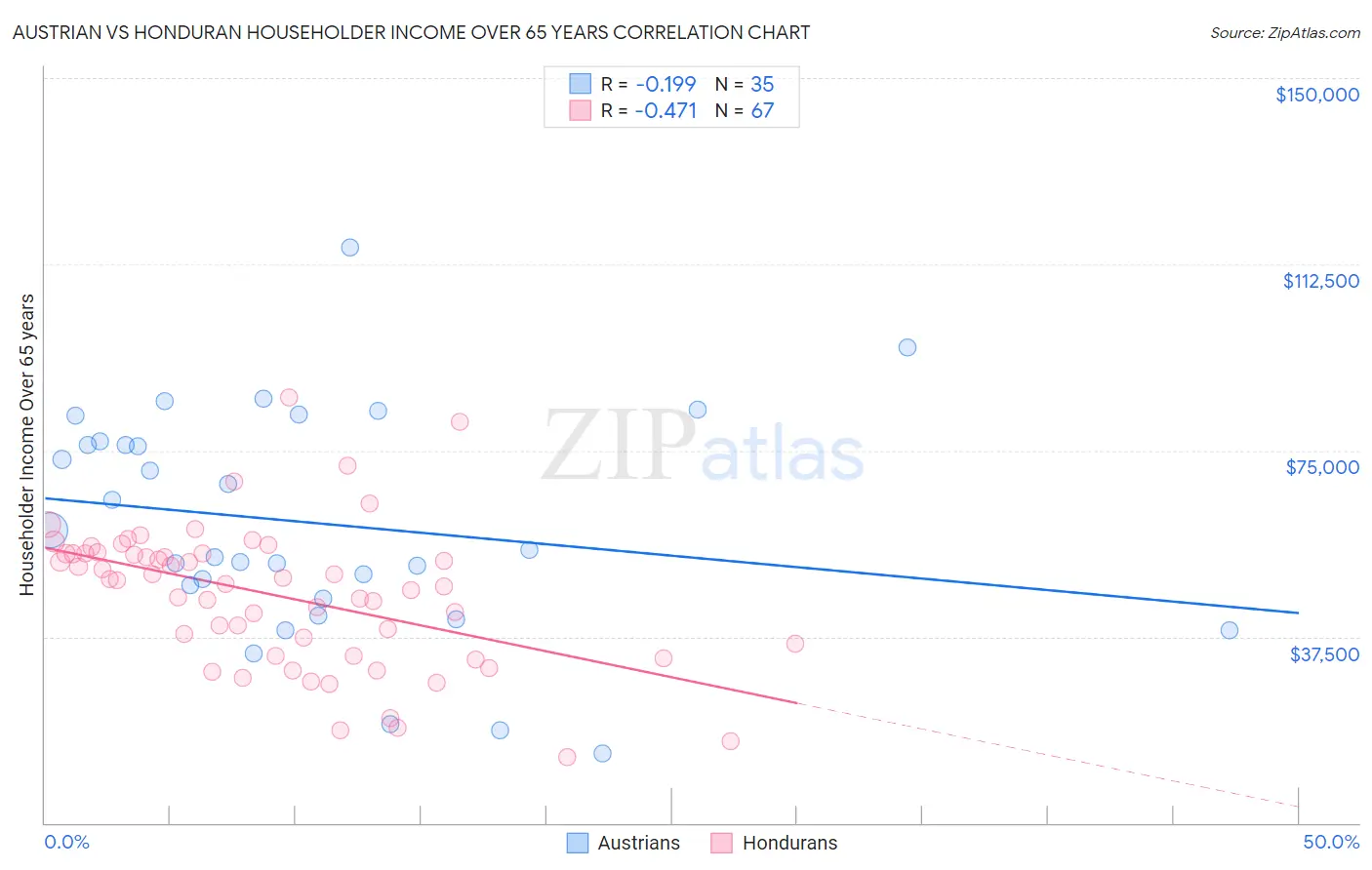 Austrian vs Honduran Householder Income Over 65 years