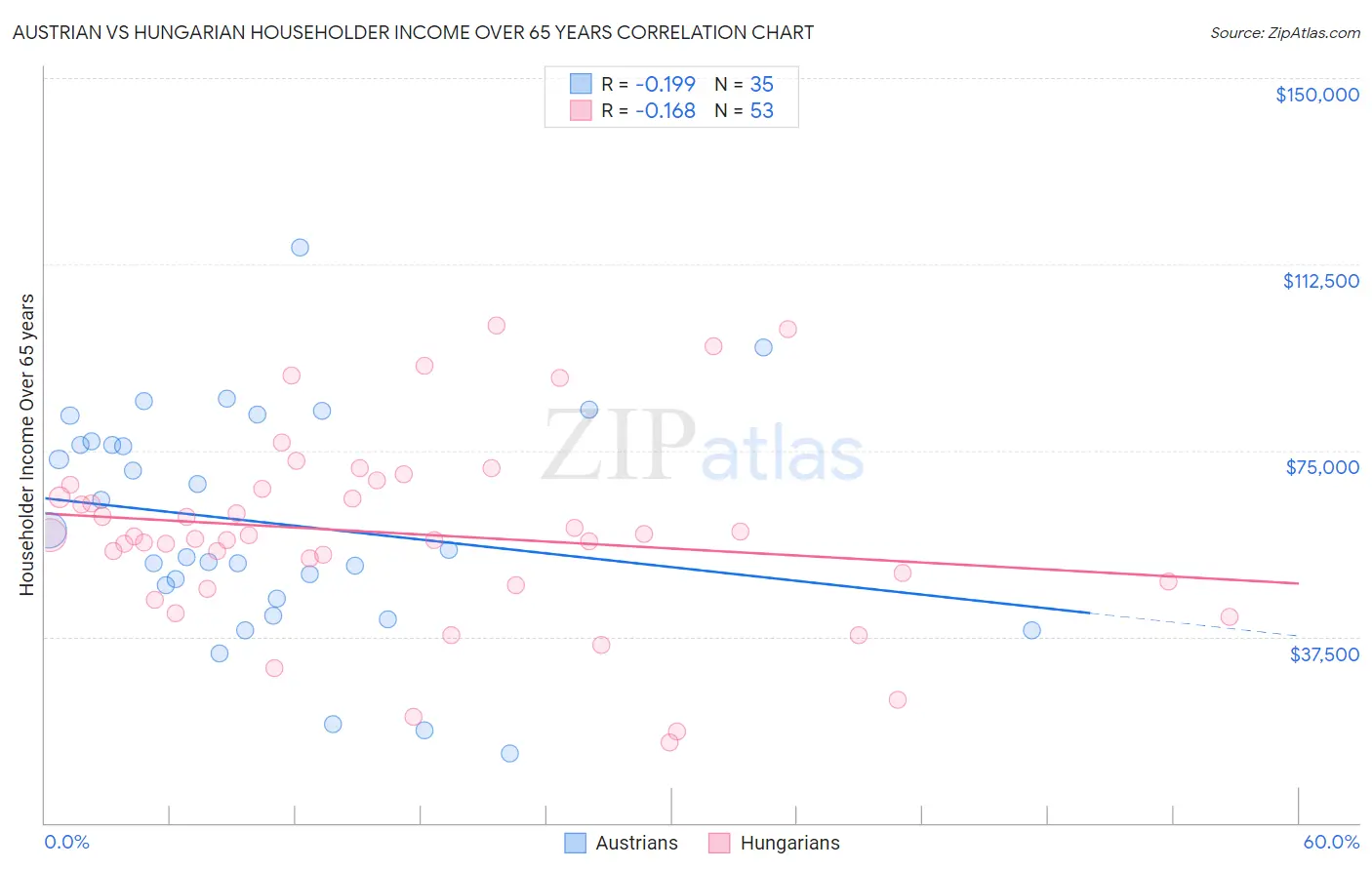 Austrian vs Hungarian Householder Income Over 65 years