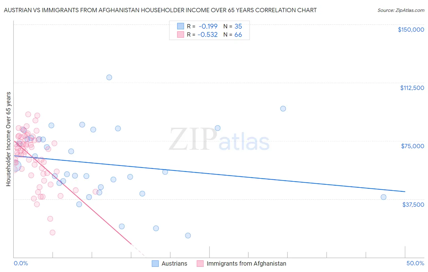 Austrian vs Immigrants from Afghanistan Householder Income Over 65 years