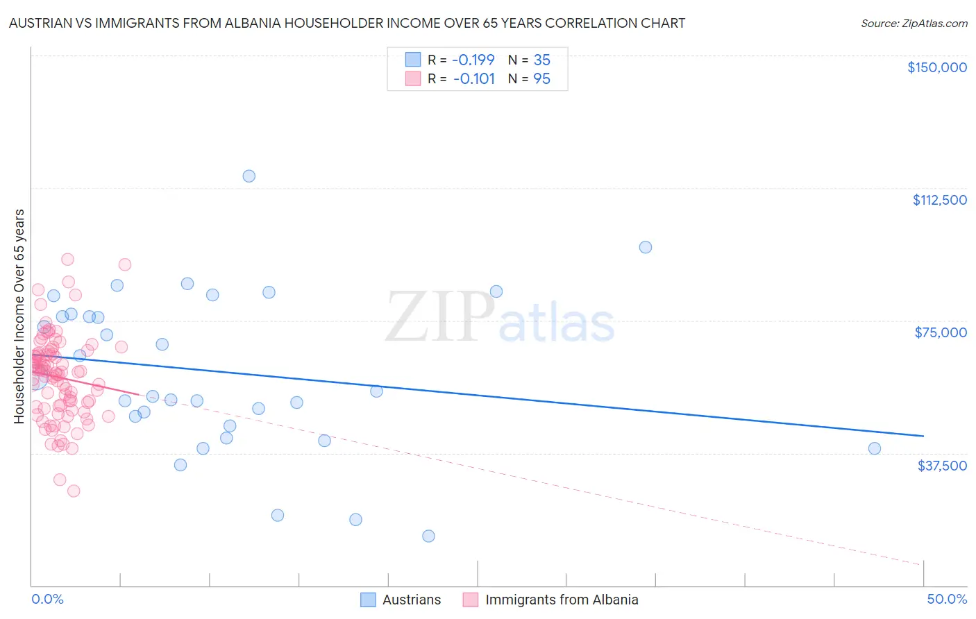 Austrian vs Immigrants from Albania Householder Income Over 65 years