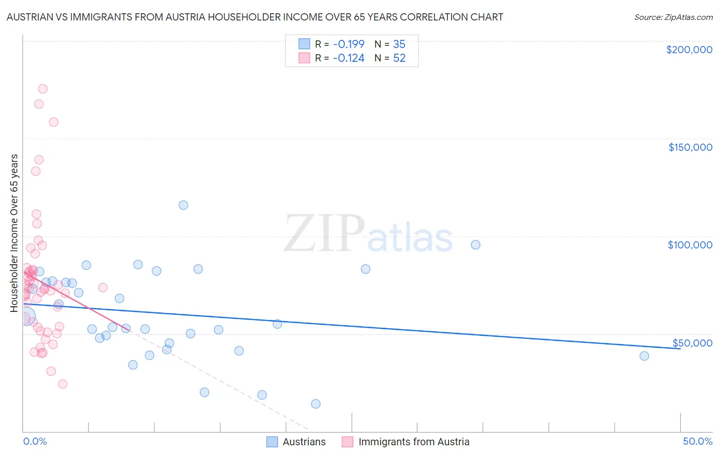 Austrian vs Immigrants from Austria Householder Income Over 65 years