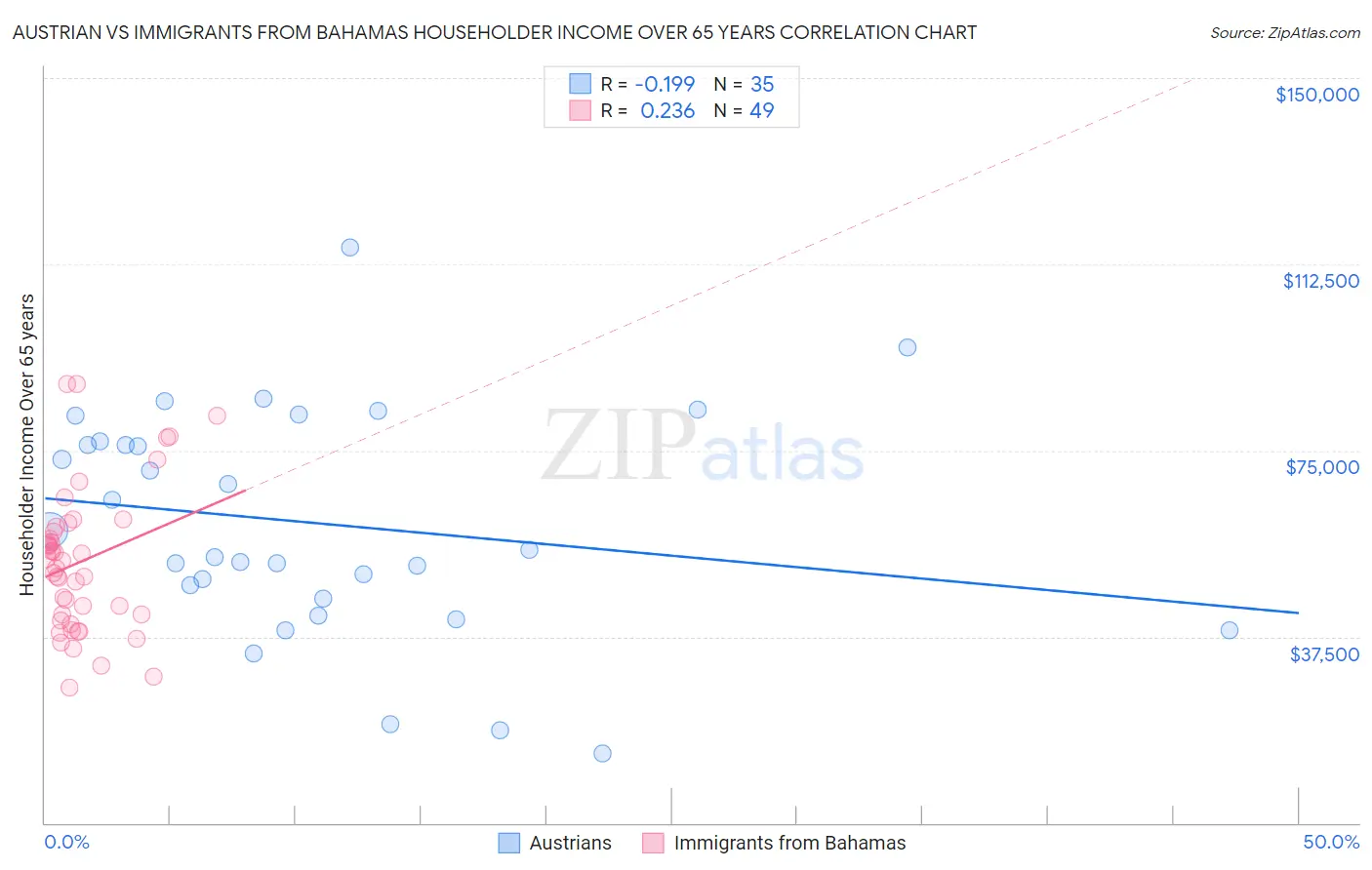 Austrian vs Immigrants from Bahamas Householder Income Over 65 years