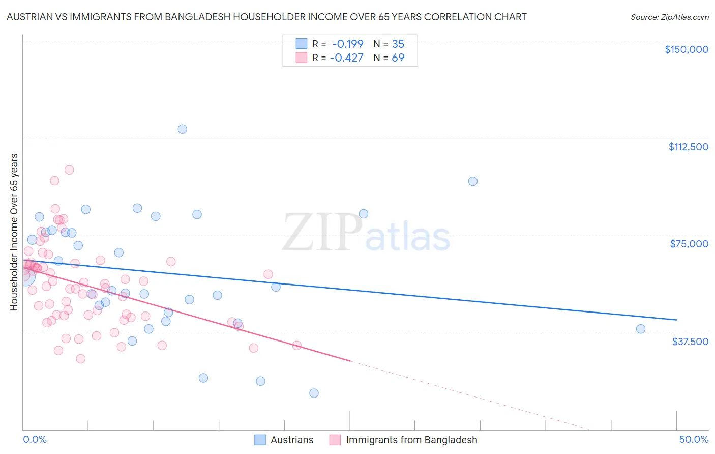 Austrian vs Immigrants from Bangladesh Householder Income Over 65 years