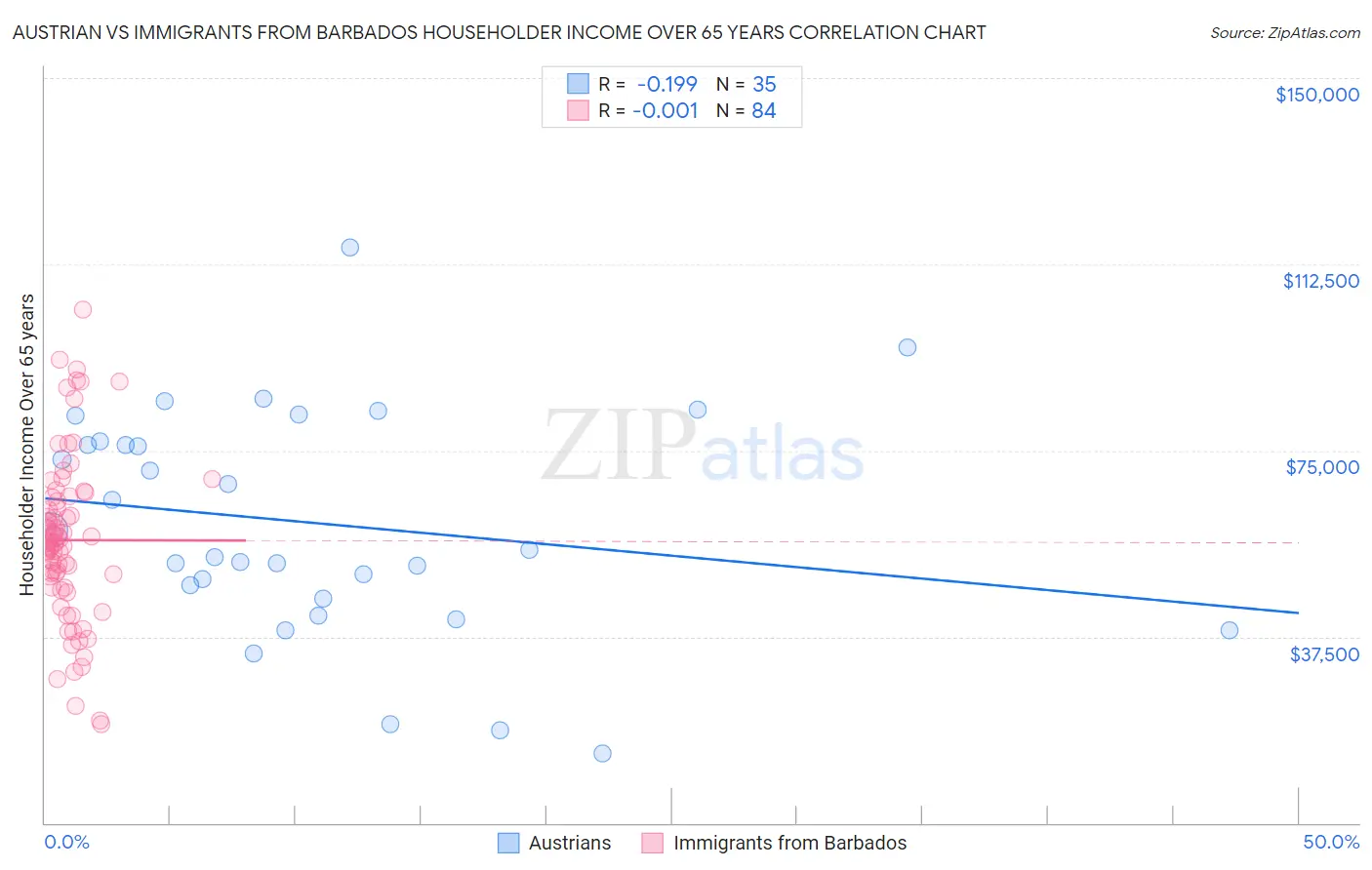 Austrian vs Immigrants from Barbados Householder Income Over 65 years