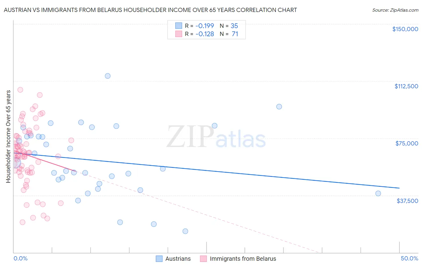 Austrian vs Immigrants from Belarus Householder Income Over 65 years