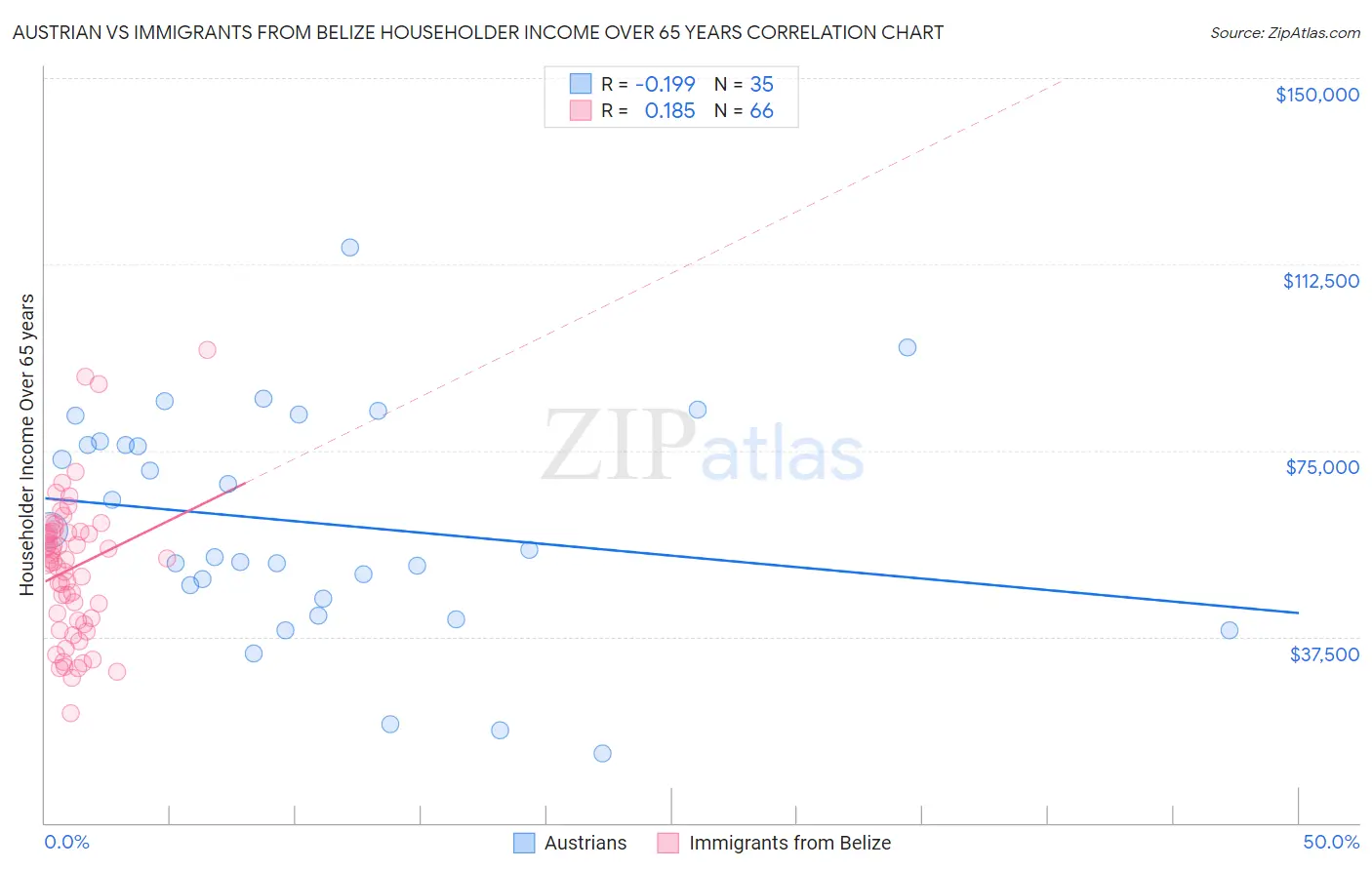 Austrian vs Immigrants from Belize Householder Income Over 65 years