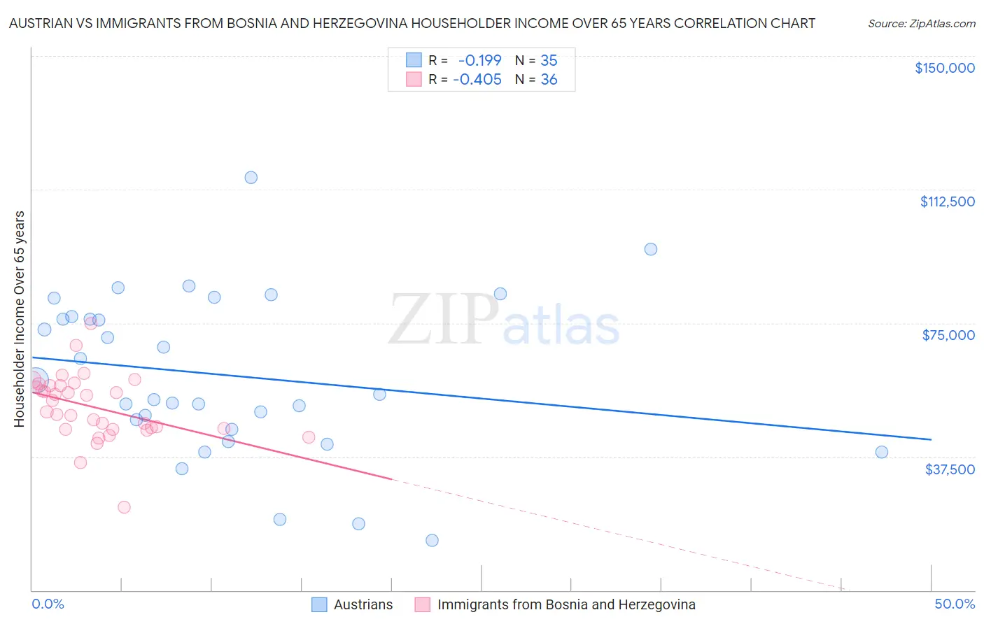 Austrian vs Immigrants from Bosnia and Herzegovina Householder Income Over 65 years