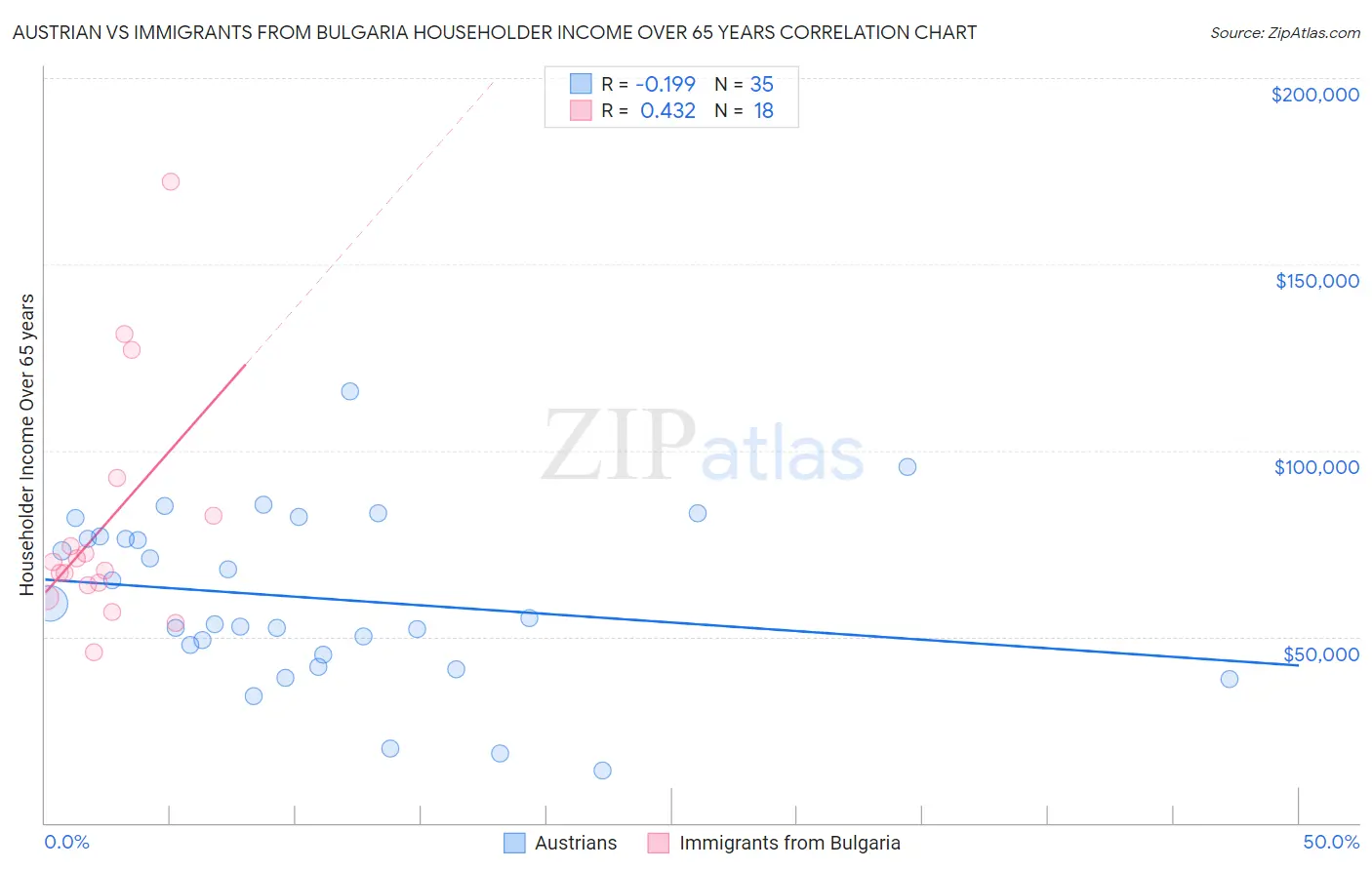 Austrian vs Immigrants from Bulgaria Householder Income Over 65 years