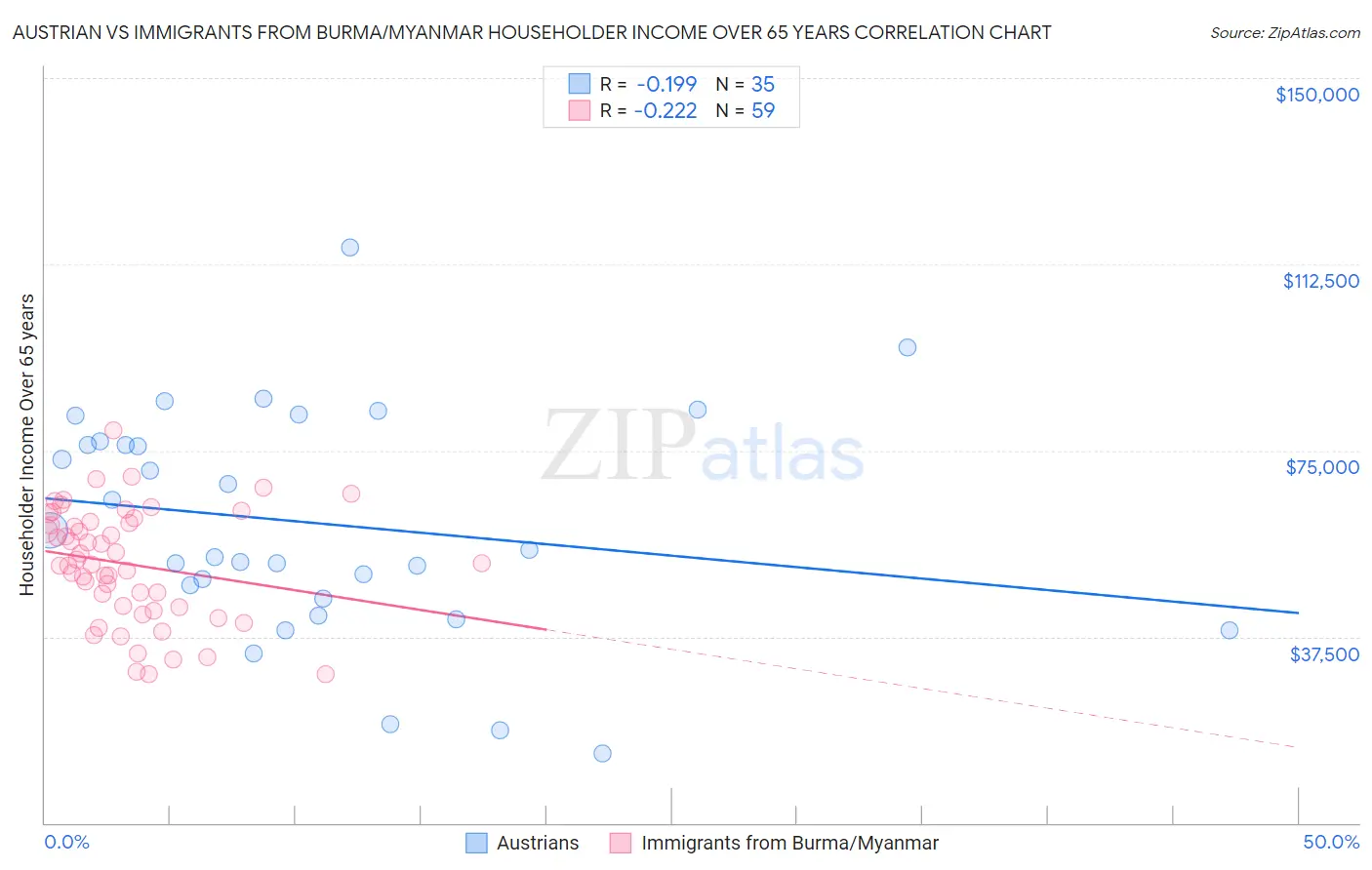 Austrian vs Immigrants from Burma/Myanmar Householder Income Over 65 years