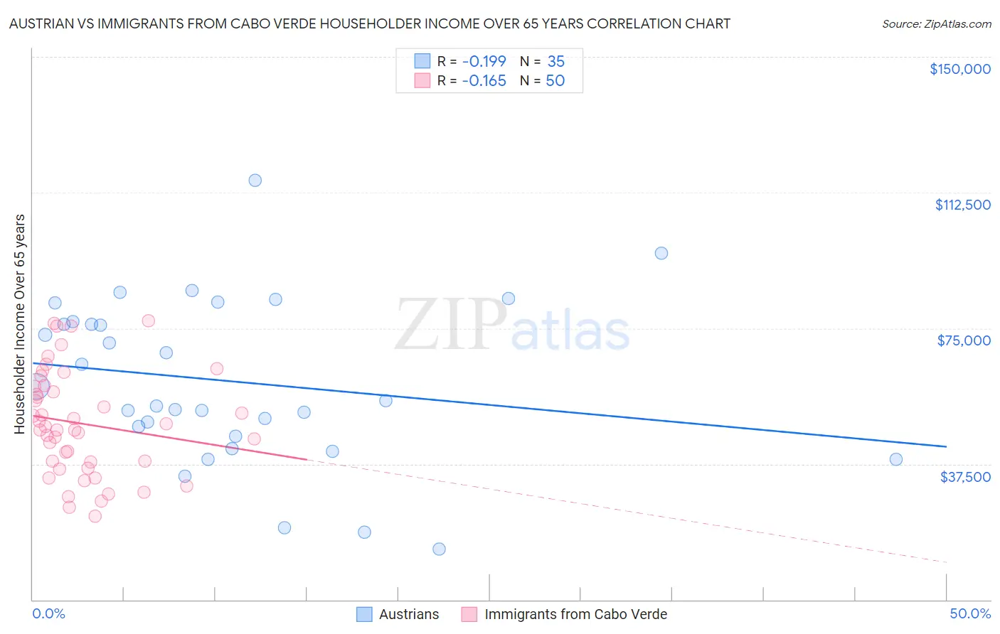 Austrian vs Immigrants from Cabo Verde Householder Income Over 65 years