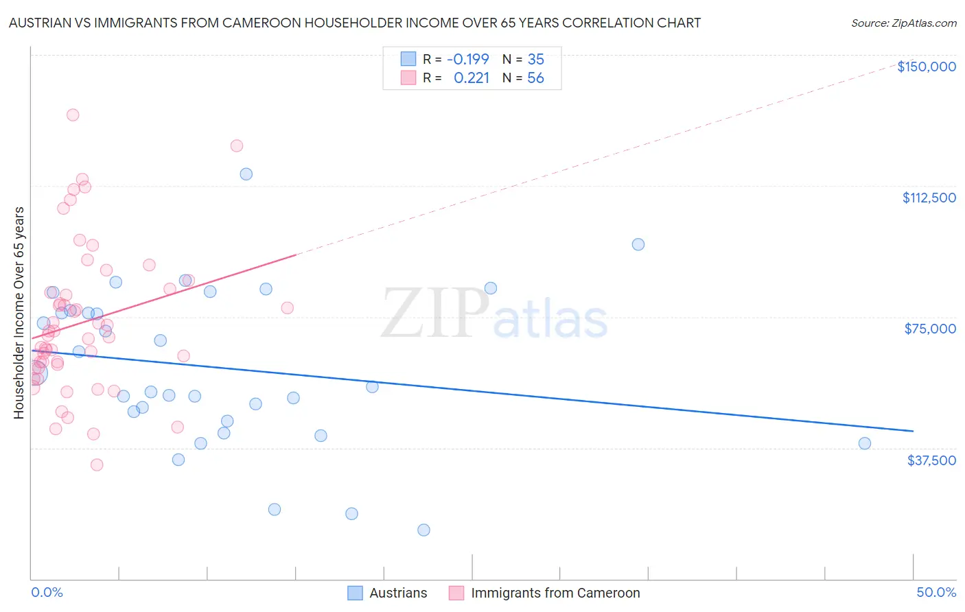 Austrian vs Immigrants from Cameroon Householder Income Over 65 years