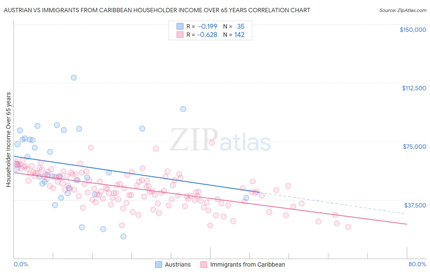 Austrian vs Immigrants from Caribbean Householder Income Over 65 years