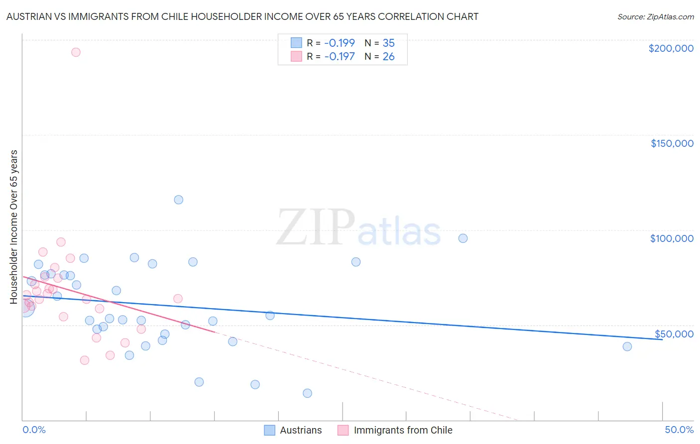 Austrian vs Immigrants from Chile Householder Income Over 65 years