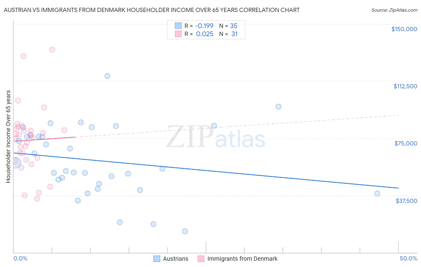 Austrian vs Immigrants from Denmark Householder Income Over 65 years