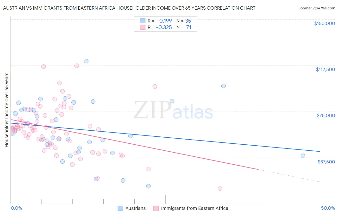 Austrian vs Immigrants from Eastern Africa Householder Income Over 65 years