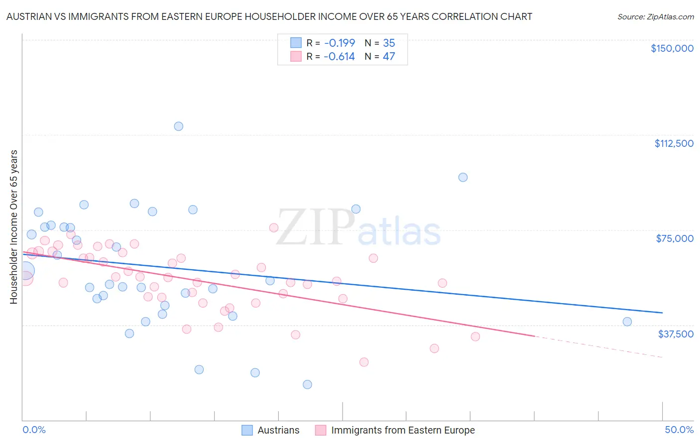Austrian vs Immigrants from Eastern Europe Householder Income Over 65 years