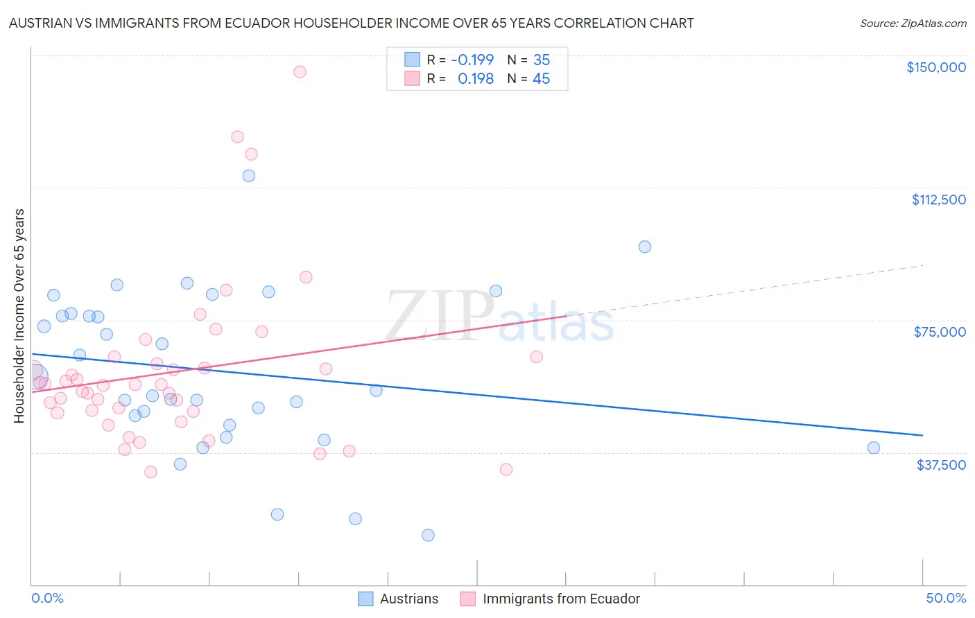 Austrian vs Immigrants from Ecuador Householder Income Over 65 years