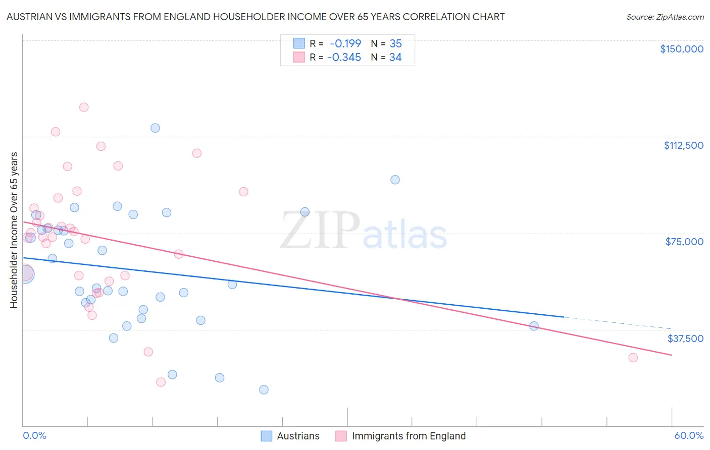 Austrian vs Immigrants from England Householder Income Over 65 years