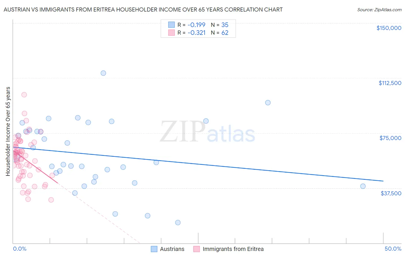 Austrian vs Immigrants from Eritrea Householder Income Over 65 years