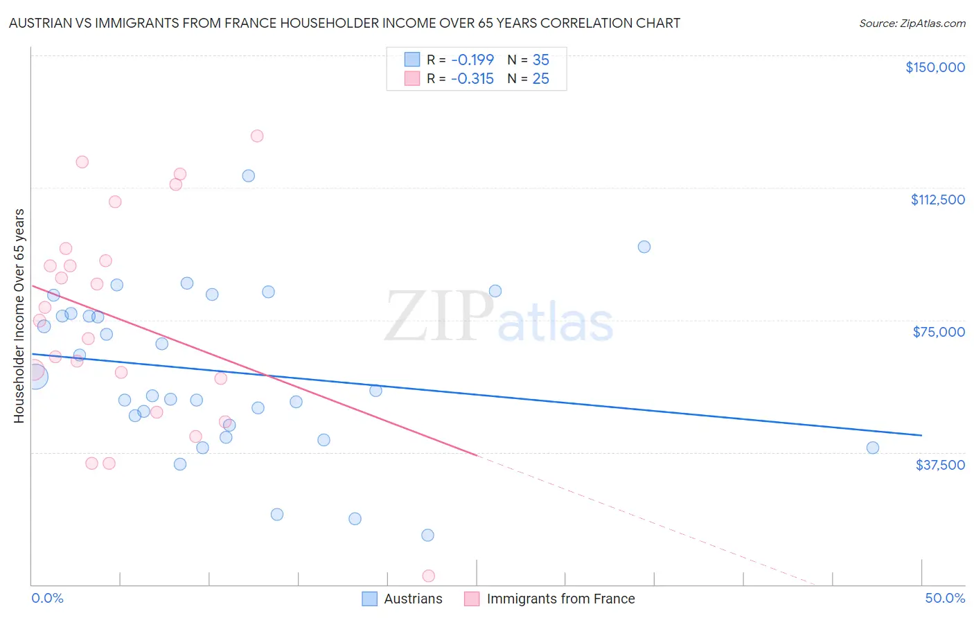 Austrian vs Immigrants from France Householder Income Over 65 years
