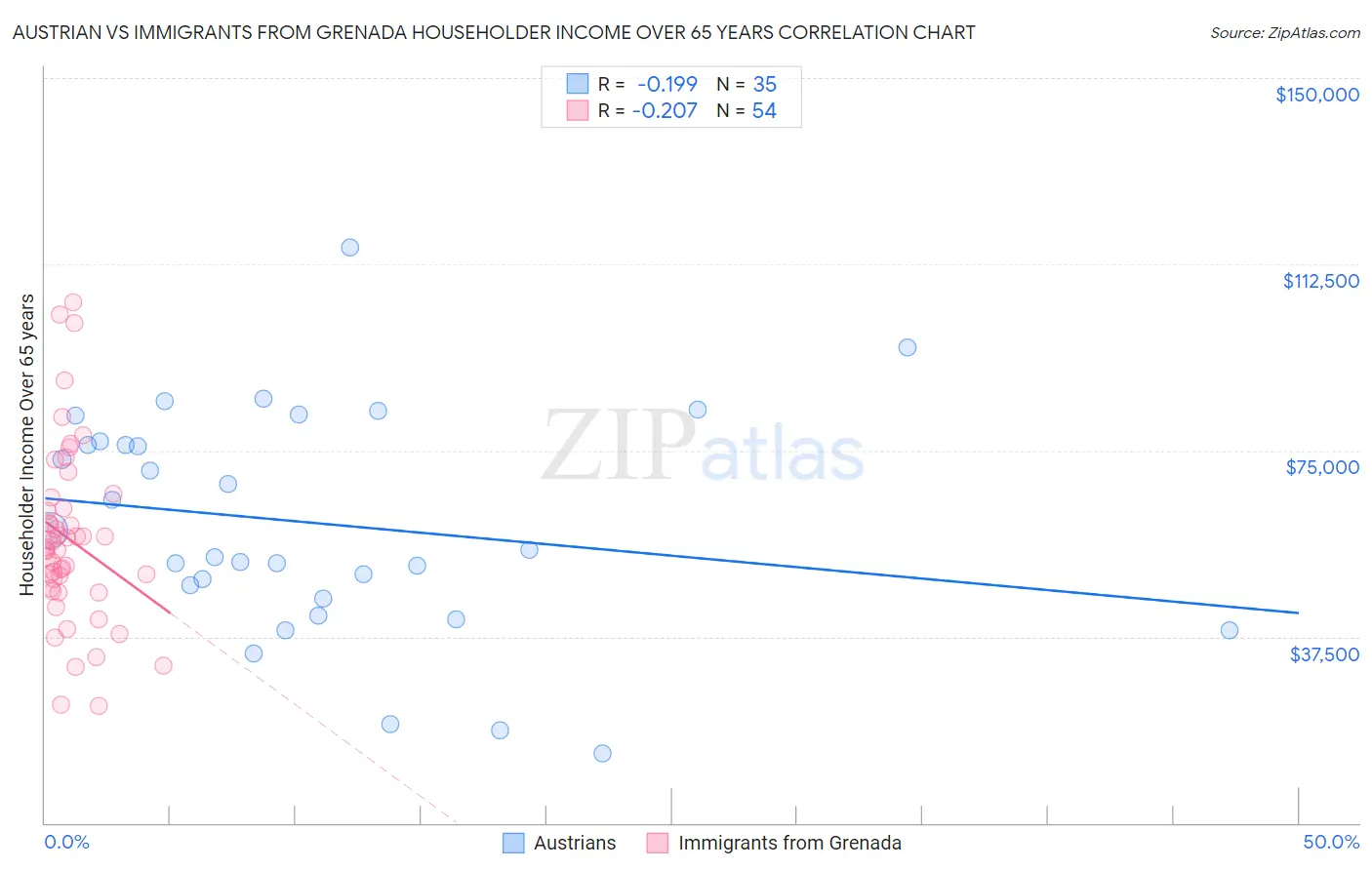 Austrian vs Immigrants from Grenada Householder Income Over 65 years