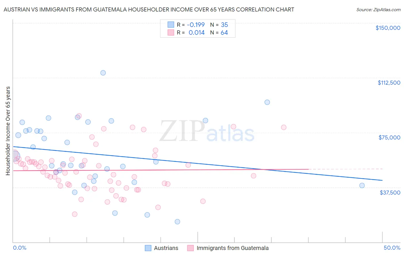 Austrian vs Immigrants from Guatemala Householder Income Over 65 years
