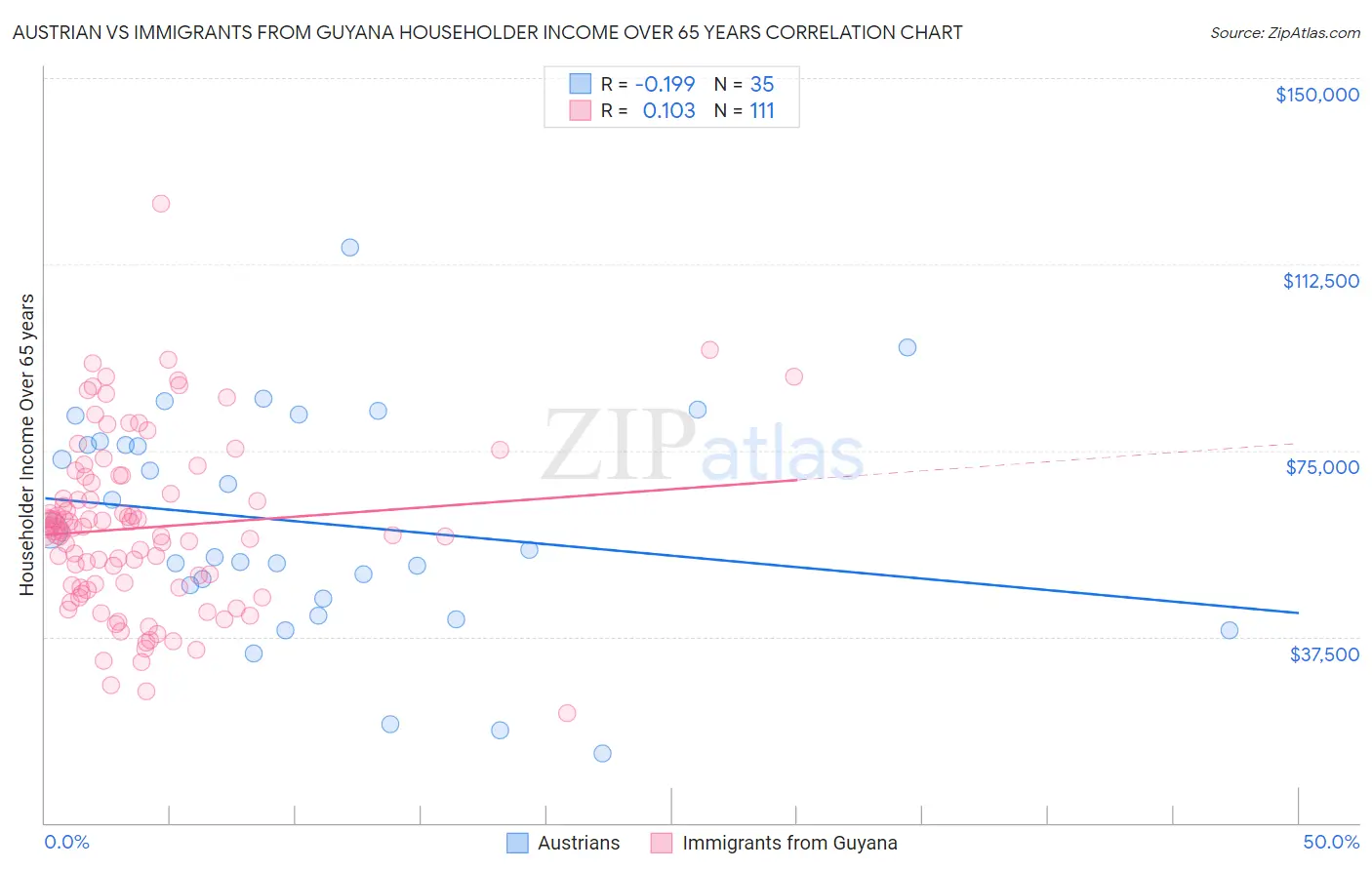 Austrian vs Immigrants from Guyana Householder Income Over 65 years