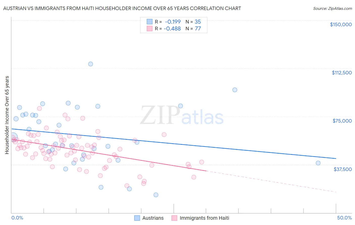 Austrian vs Immigrants from Haiti Householder Income Over 65 years
