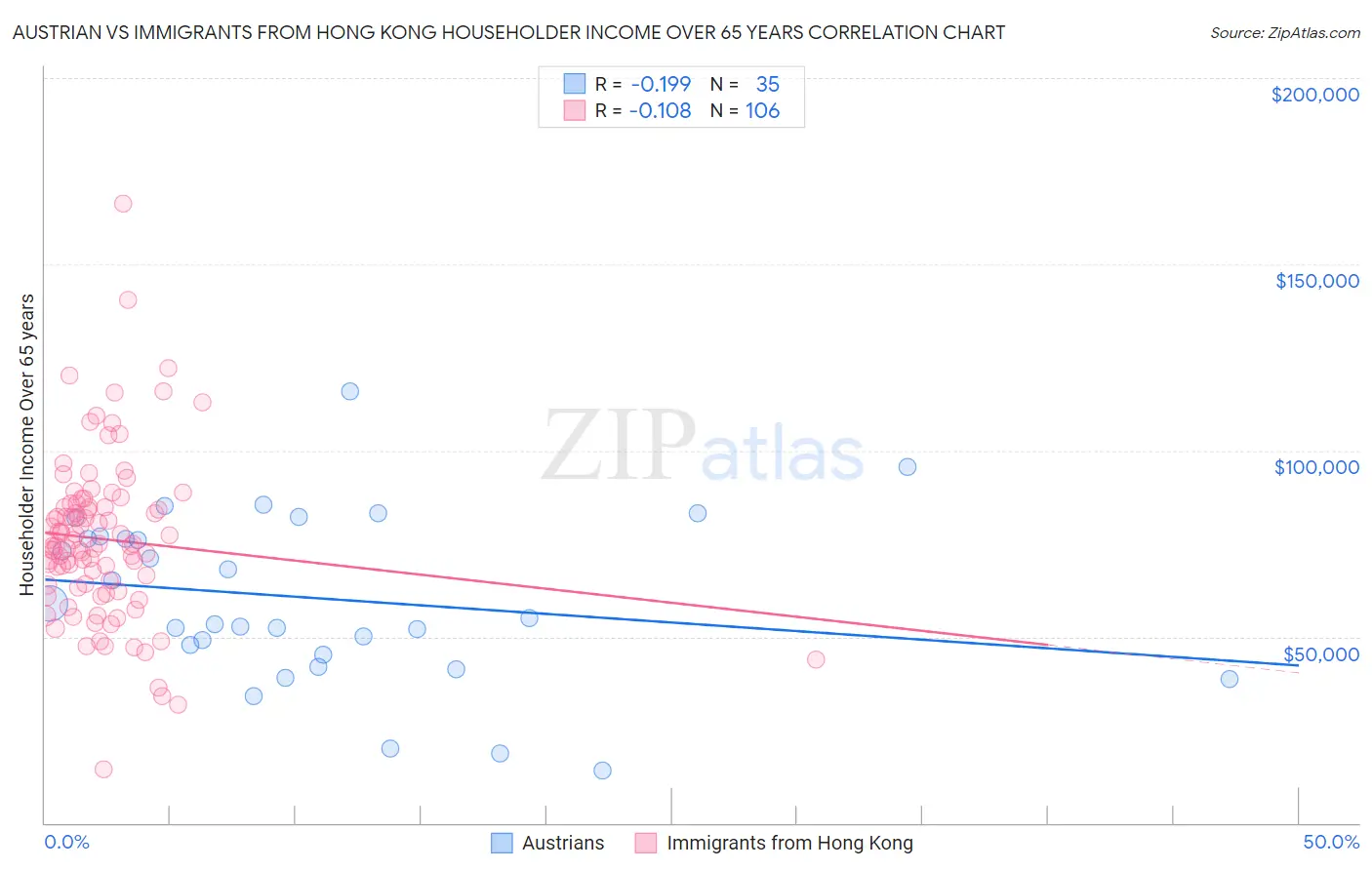 Austrian vs Immigrants from Hong Kong Householder Income Over 65 years