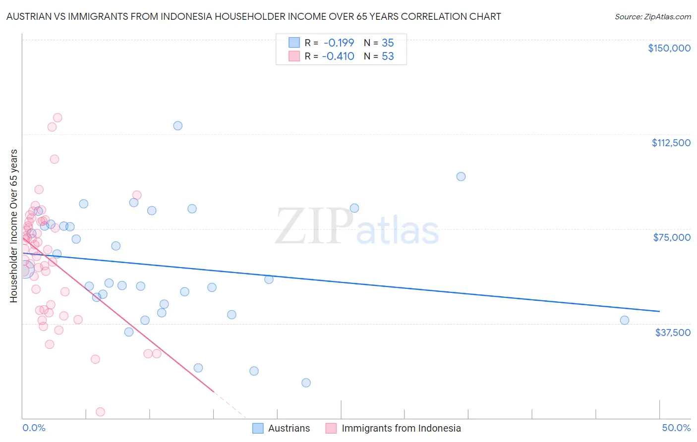 Austrian vs Immigrants from Indonesia Householder Income Over 65 years