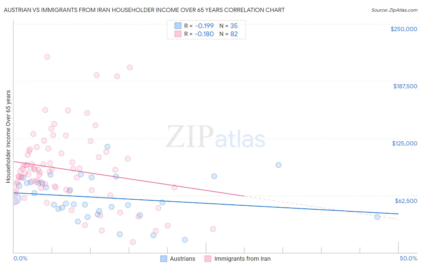 Austrian vs Immigrants from Iran Householder Income Over 65 years