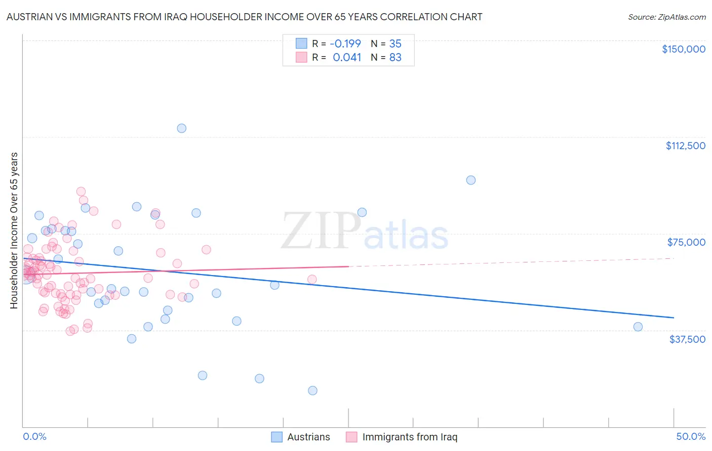 Austrian vs Immigrants from Iraq Householder Income Over 65 years