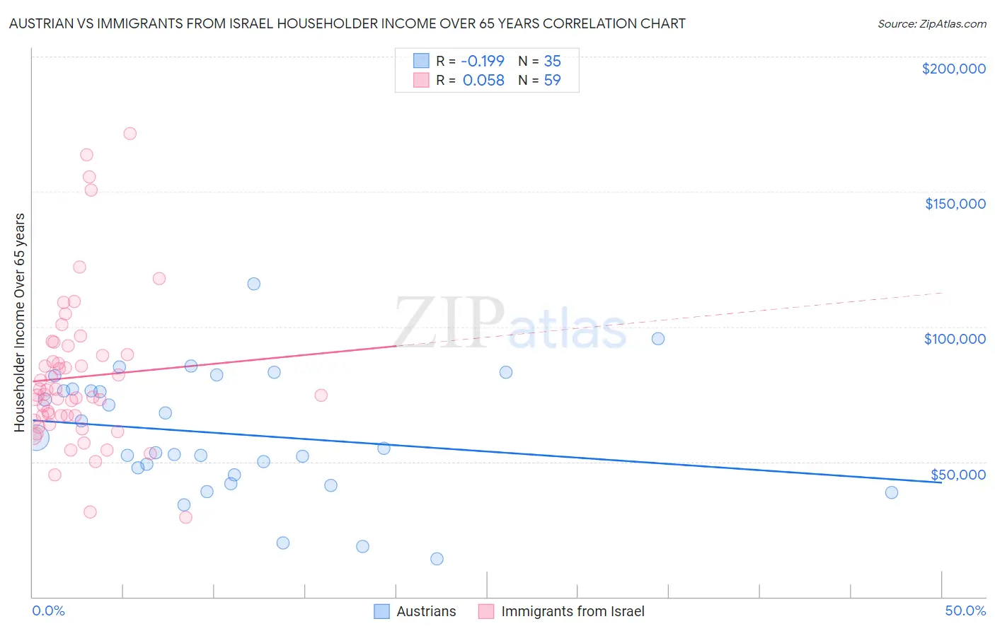 Austrian vs Immigrants from Israel Householder Income Over 65 years