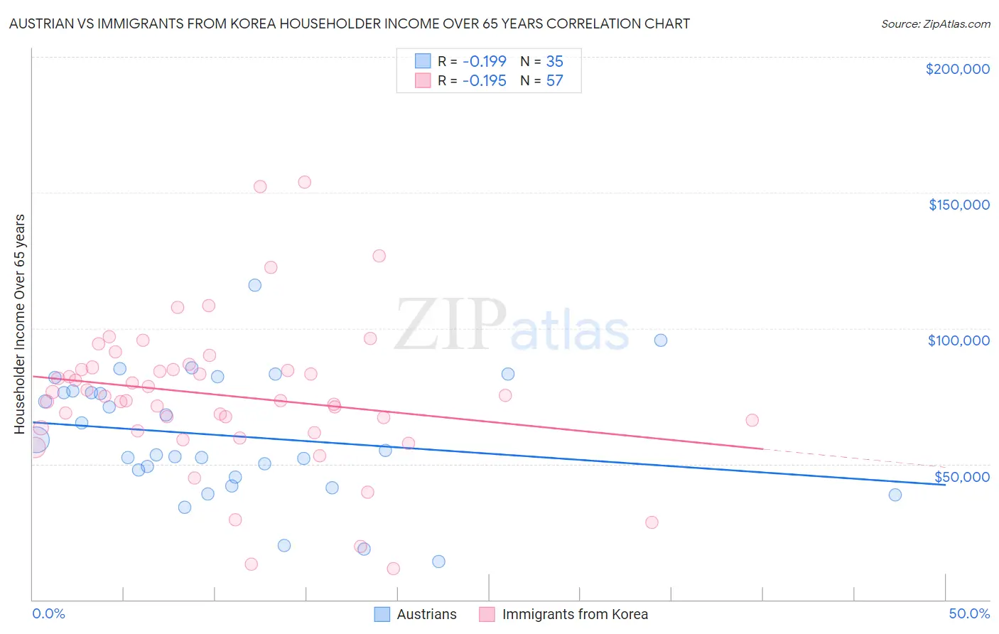 Austrian vs Immigrants from Korea Householder Income Over 65 years