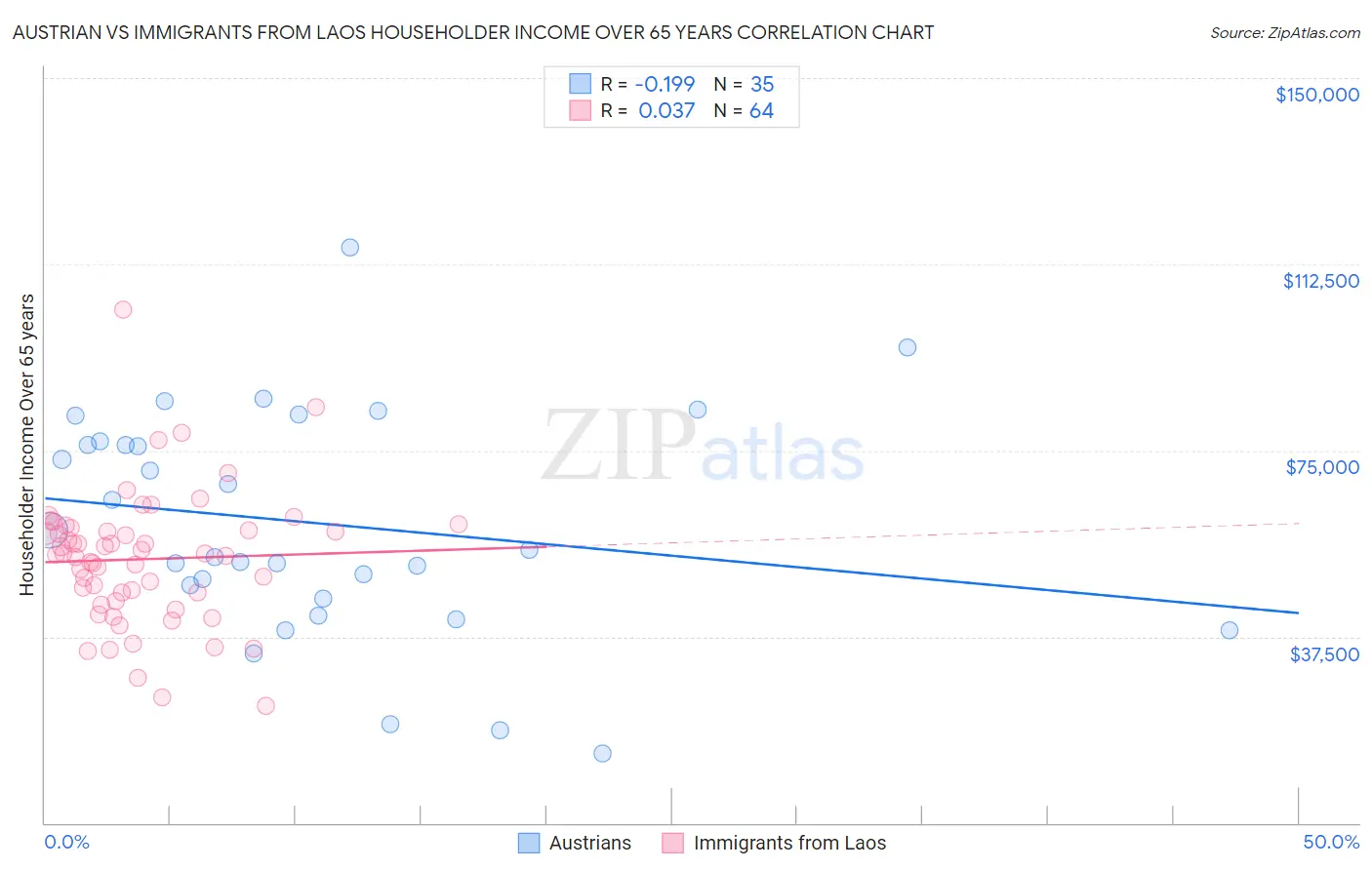 Austrian vs Immigrants from Laos Householder Income Over 65 years