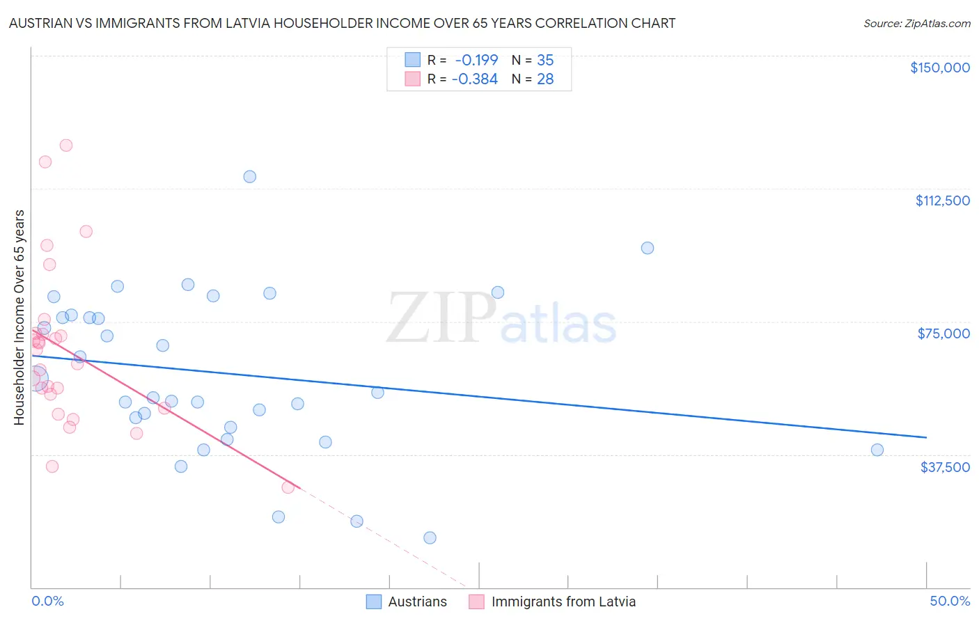 Austrian vs Immigrants from Latvia Householder Income Over 65 years