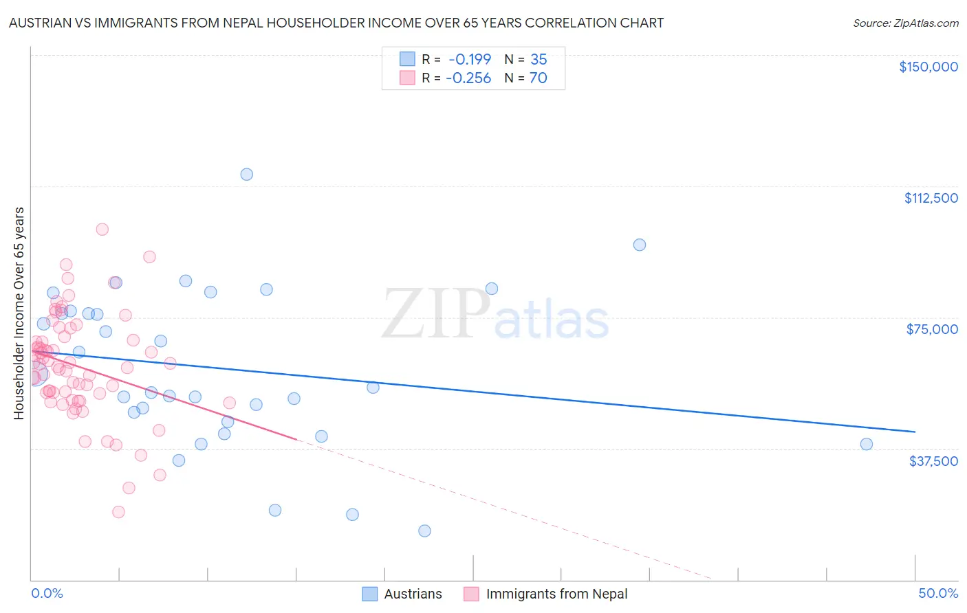 Austrian vs Immigrants from Nepal Householder Income Over 65 years