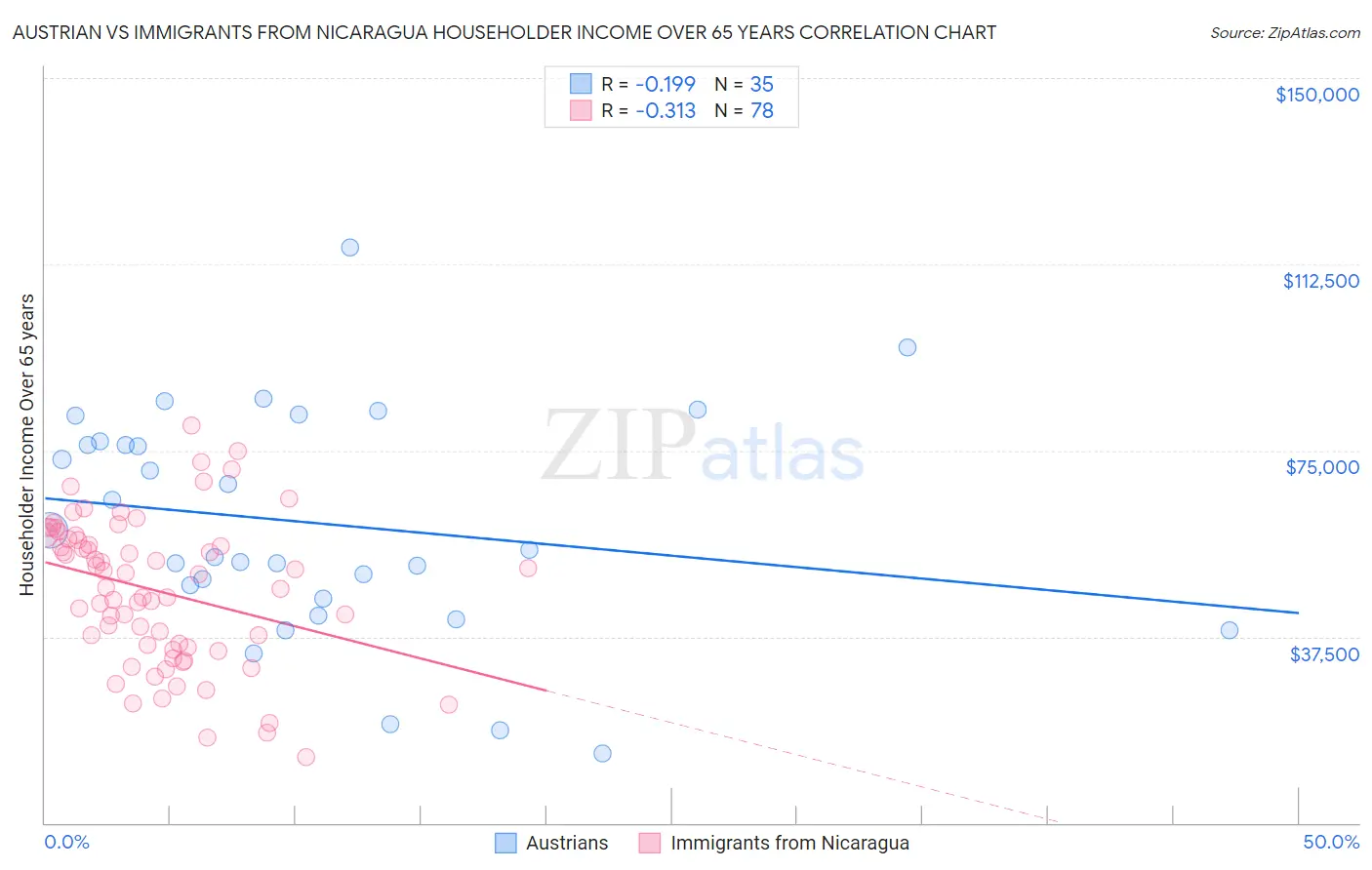 Austrian vs Immigrants from Nicaragua Householder Income Over 65 years