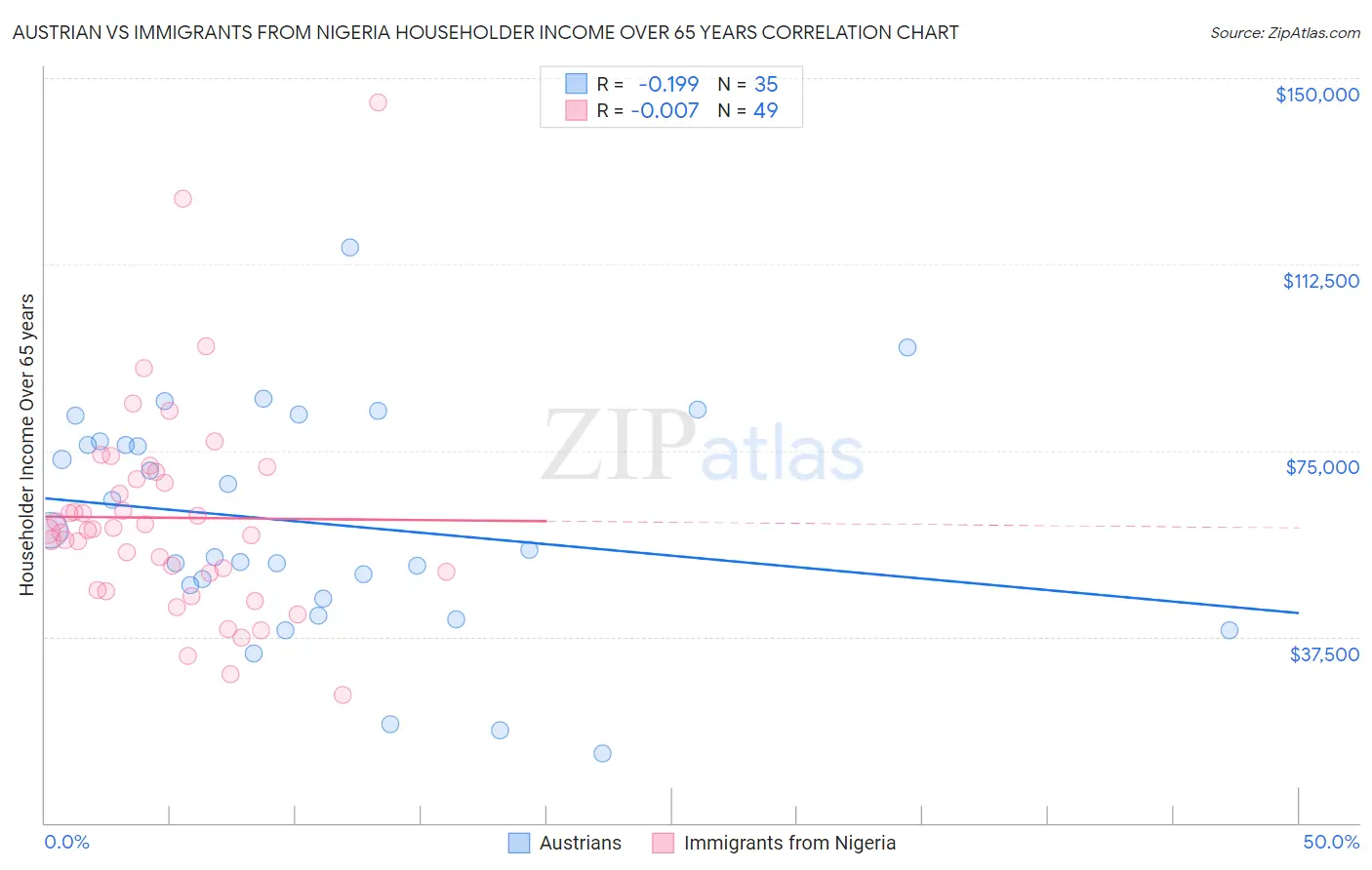 Austrian vs Immigrants from Nigeria Householder Income Over 65 years
