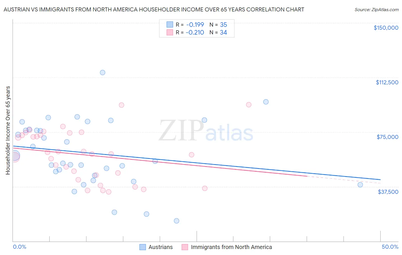 Austrian vs Immigrants from North America Householder Income Over 65 years