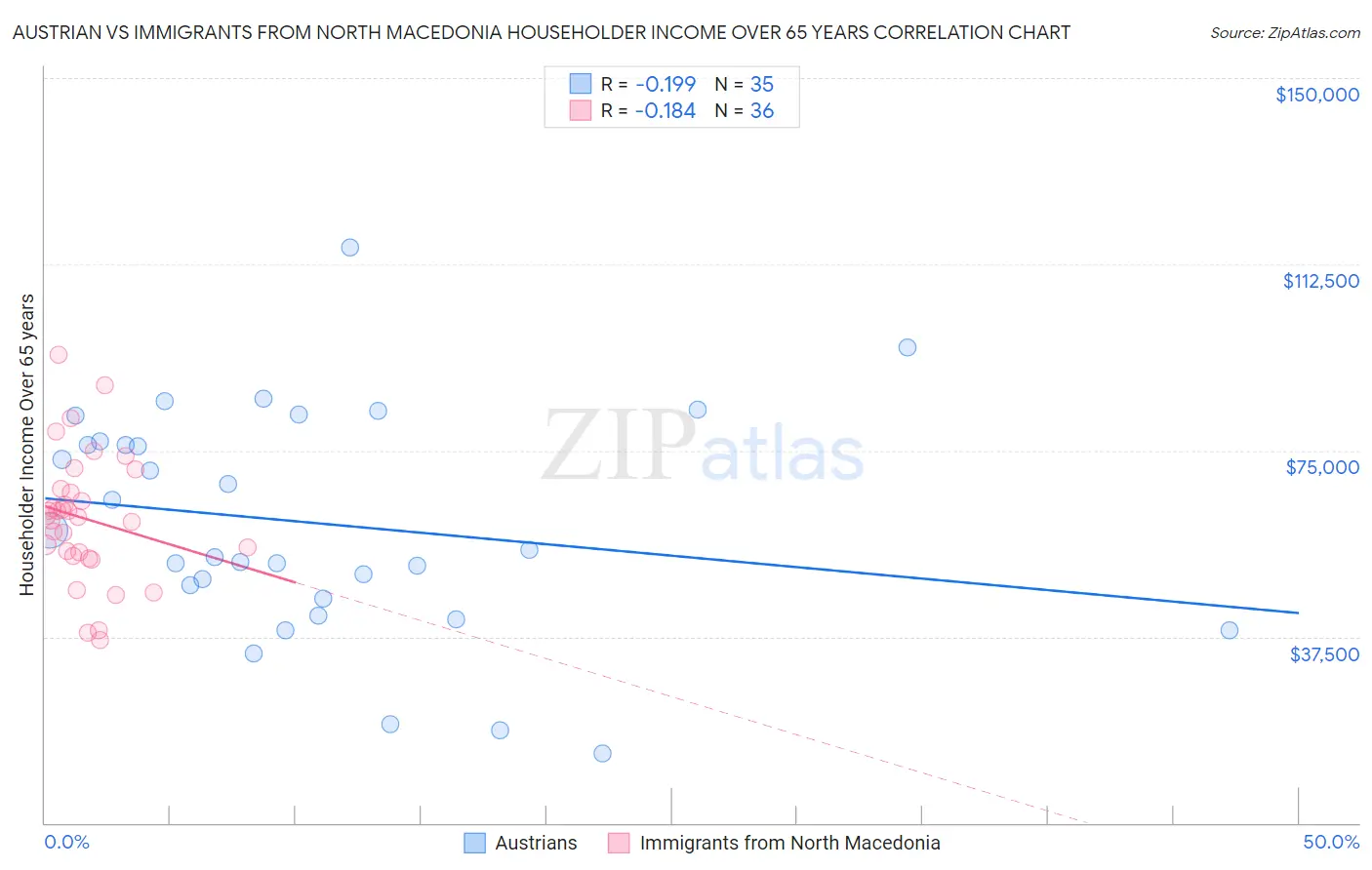 Austrian vs Immigrants from North Macedonia Householder Income Over 65 years