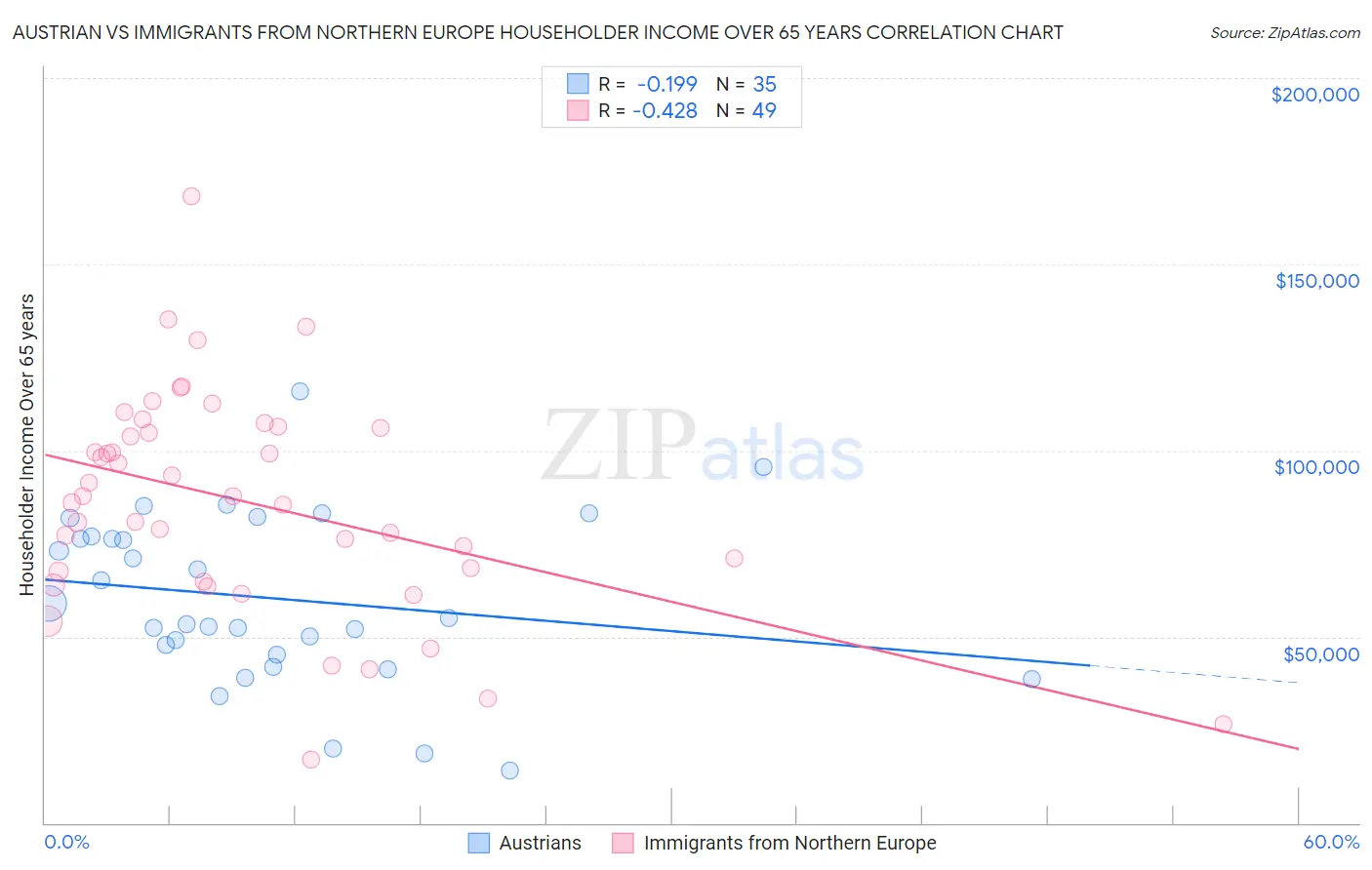 Austrian vs Immigrants from Northern Europe Householder Income Over 65 years