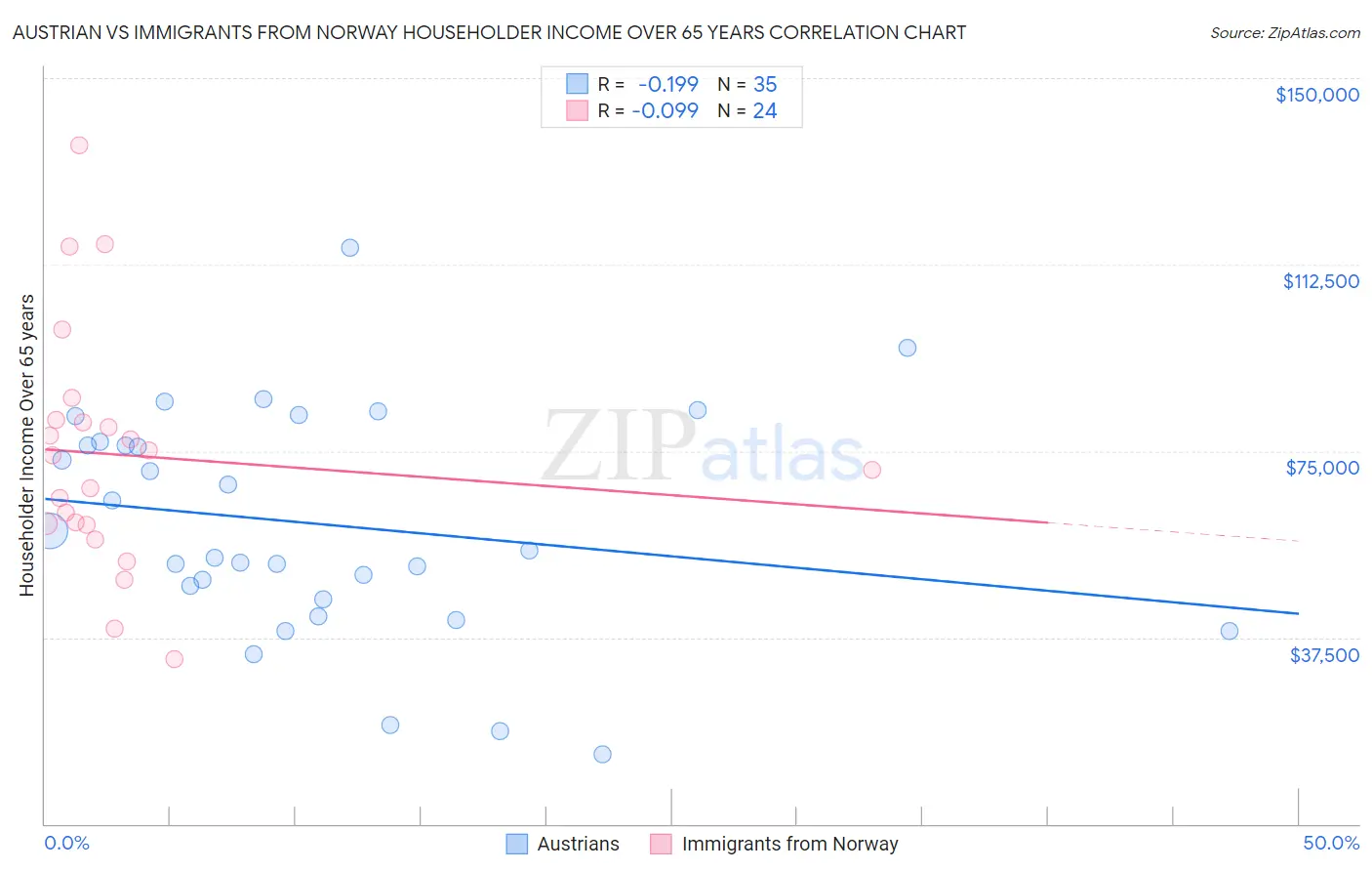 Austrian vs Immigrants from Norway Householder Income Over 65 years