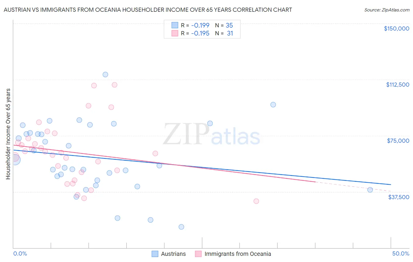 Austrian vs Immigrants from Oceania Householder Income Over 65 years