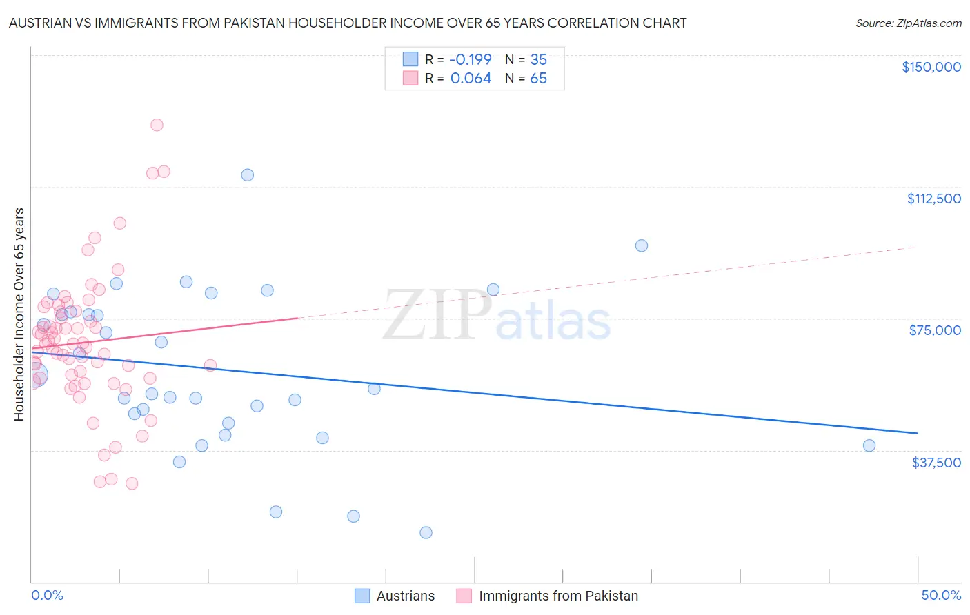 Austrian vs Immigrants from Pakistan Householder Income Over 65 years