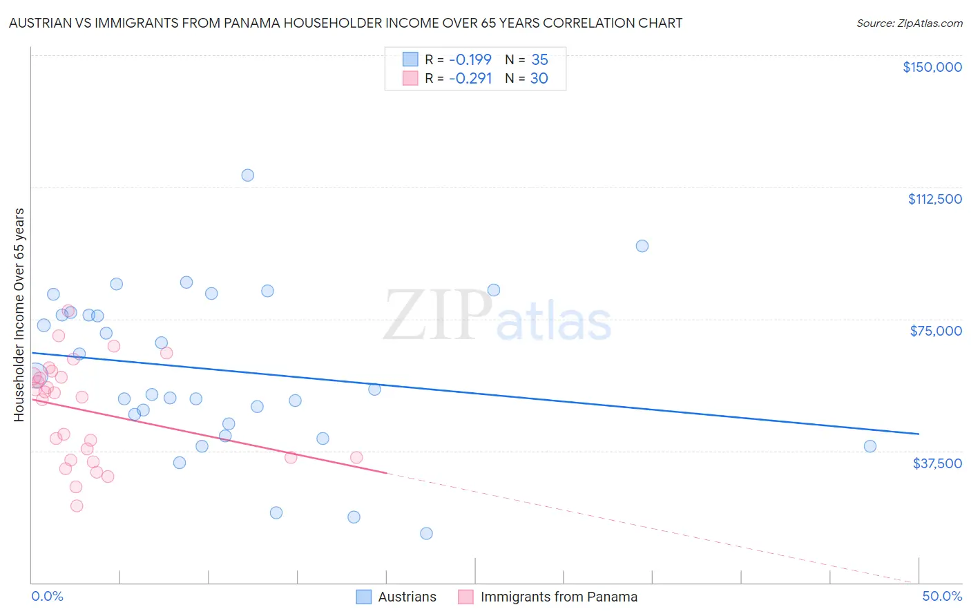 Austrian vs Immigrants from Panama Householder Income Over 65 years