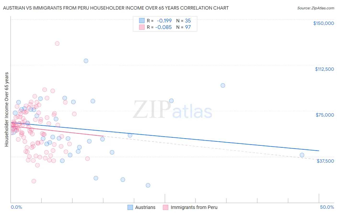 Austrian vs Immigrants from Peru Householder Income Over 65 years